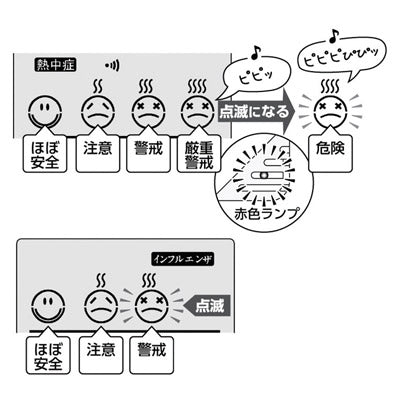 エンペックス デジタル快適計Ⅲ